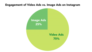 vide and image ad creatives chart