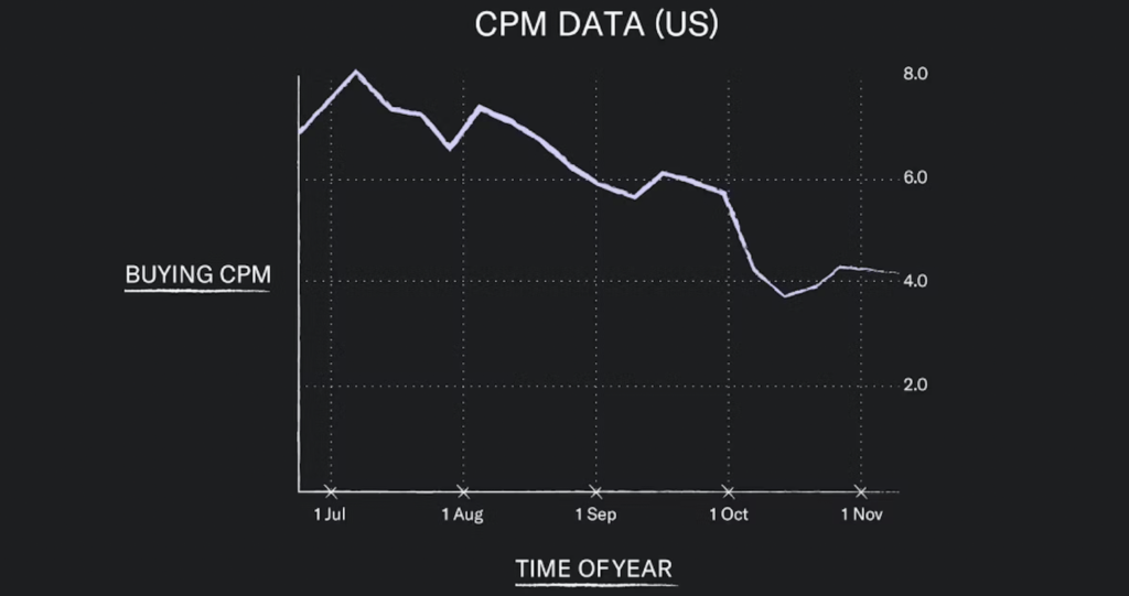 App Marketing During an Economic Downturn: Part II 1 2022 CPM data from Remerge