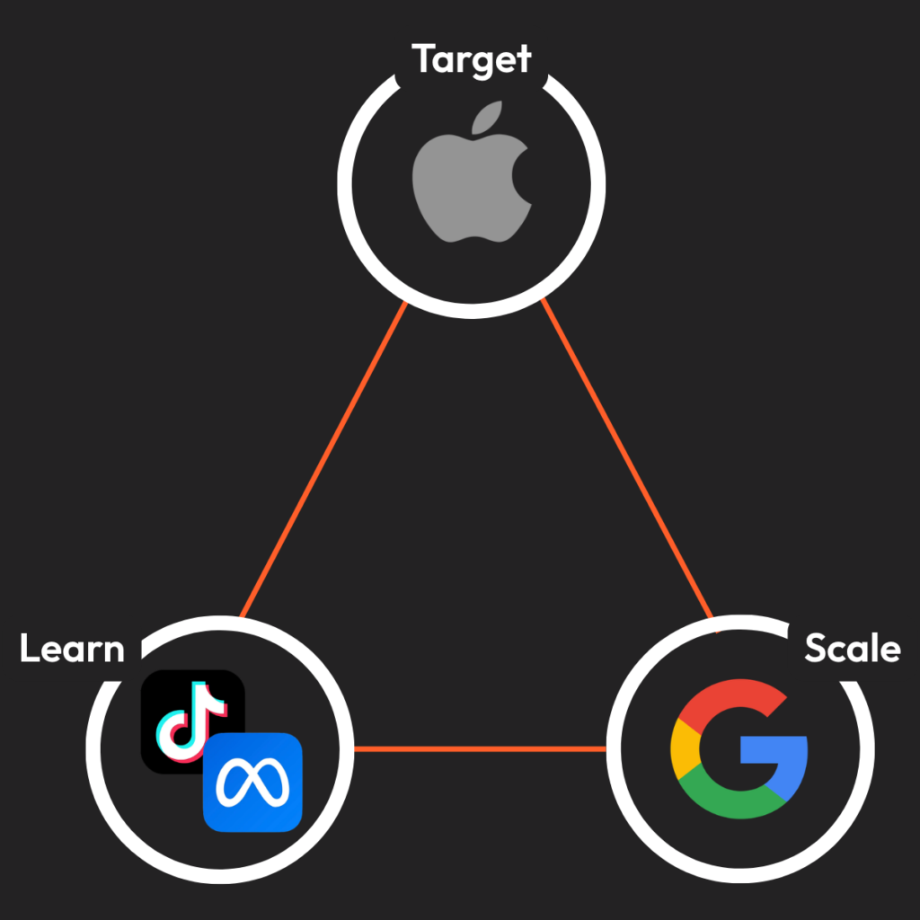 How to build a mobile app marketing plan 1 The mobile app marketing plan - golden triangle