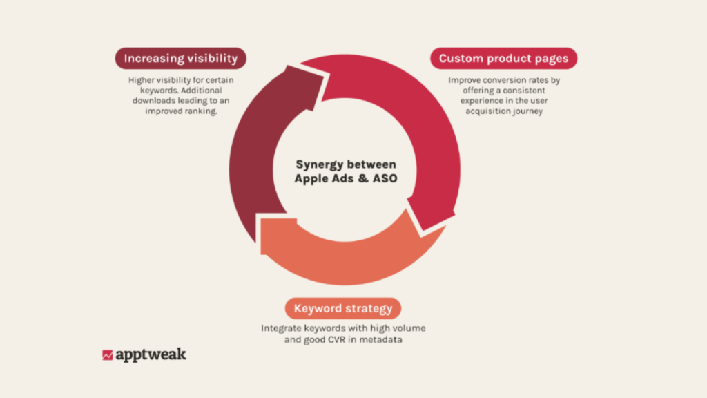 How to build a high-performance Apple Ads strategy in 2026 2 Synergy between Apple Ads & ASO