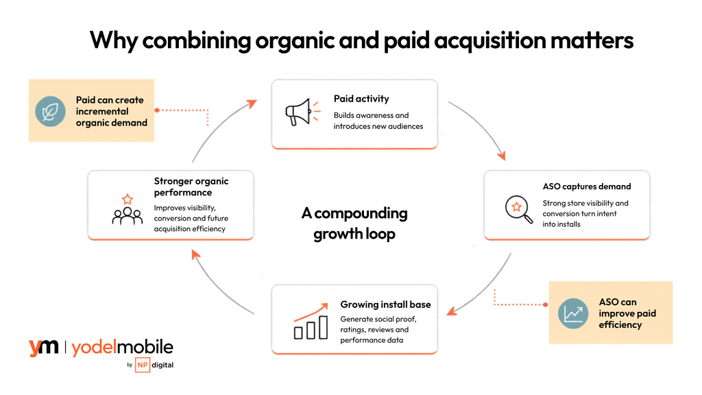 User Acquisition strategy 101: Combining organic and paid acquisition 1 Why combining organic and paid acquisition matters